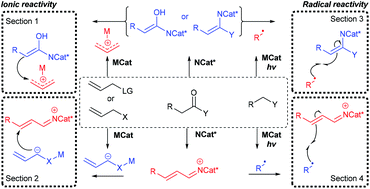 Graphical abstract: Recent progress in asymmetric synergistic catalysis – the judicious combination of selected chiral aminocatalysts with achiral metal catalysts