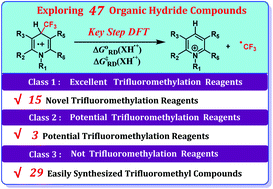 Graphical abstract: Theoretical study for evaluating and discovering organic hydride compounds as novel trifluoromethylation reagents