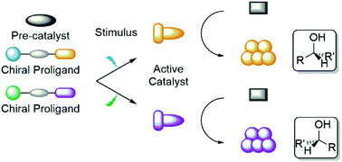 Graphical abstract: Stimuli responsive asymmetric catalysis by triggered pseudo-enantiomeric proligand release