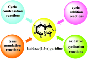 Graphical abstract: Recent synthetic methodologies for imidazo[1,5-a]pyridines and related heterocycles