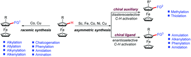 Graphical abstract: Recent advances in the synthesis of ferrocene derivatives via 3d transition metal-catalyzed C–H functionalization