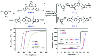Graphical abstract: Reduced coefficient of linear thermal expansion for colorless and transparent polyimide by introducing rigid-rod amide units: synthesis and properties