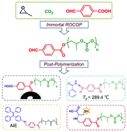 Graphical abstract: Aldehyde end-capped CO2-based polycarbonates: a green synthetic platform for site-specific functionalization