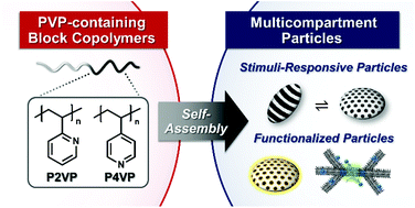 Graphical abstract: Poly(vinylpyridine)-containing block copolymers for smart, multicompartment particles