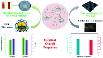 Graphical abstract: Recyclable tough thermosets with an imide-hexahydrotriazine structure