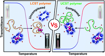 Graphical abstract: Mechanism insights in controlling host–guest (de)complexation by thermoresponsive polymer phase transitions