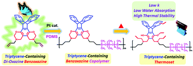 Graphical abstract: Synthesis of a triptycene-containing dioxazine benzoxazine monomer and a main-chain triptycene-polydimethysiloxane-benzoxazine copolymer with excellent comprehensive properties