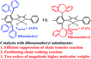 Graphical abstract: Efficient suppression of the chain transfer reaction in ethylene coordination polymerization with dibenzosuberyl substituents