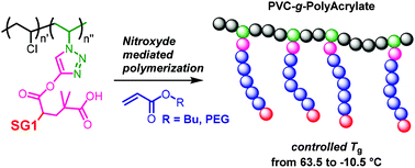Graphical abstract: Nitroxide mediated radical polymerization for the preparation of poly(vinyl chloride) grafted poly(acrylate) copolymers