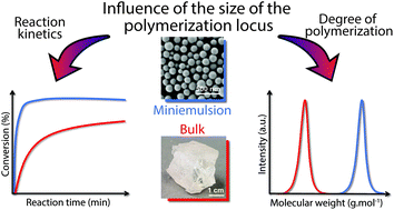 Graphical abstract: Nanoconfinement in miniemulsion increases reaction rates of thiol–ene photopolymerization and yields high molecular weight polymers