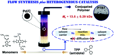Graphical abstract: Combining flow synthesis and heterogeneous catalysis for the preparation of conjugated polymers