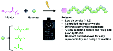 Graphical abstract: Current-controlled ‘plug-and-play’ electrochemical atom transfer radical polymerization of acrylamides in water