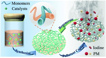 Graphical abstract: Bifunctional conjugated microporous polymer based filters for highly efficient PM and gaseous iodine capture