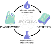 Graphical abstract: From plastic waste to new materials for energy storage
