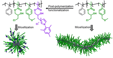 Graphical abstract: Synthesis of block copolymers containing 3-chloro-2-hydroxypropyl methacrylate by NMP – a versatile platform for functionalization