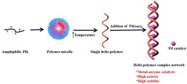 Graphical abstract: From a single helix to a helical porous metalloenzyme catalyst based on temperature sensitive polyionic liquids