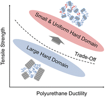 Graphical abstract: Polyurethane elastomers with amphiphilic ABA tri-block co-polymers as the soft segments showing record-high tensile strength and simultaneously increased ductility