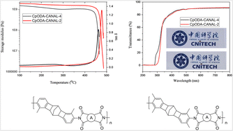 Graphical abstract: Colorless polyimides derived from norbornyl bis-benzocyclobutene-containing diamines
