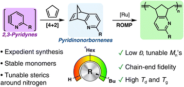Graphical abstract: Expedient synthesis and ring-opening metathesis polymerization of pyridinonorbornenes