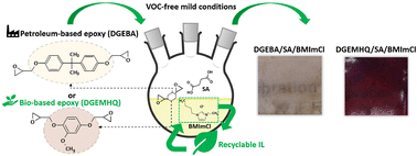 Graphical abstract: VOC-free tricomponent reaction platform for epoxy network formation mediated by a recyclable ionic liquid