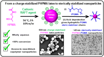 Graphical abstract: Reverse sequence polymerization-induced self-assembly in aqueous media: a counter-intuitive approach to sterically-stabilized diblock copolymer nano-objects