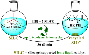 Graphical abstract: Silica gel supported ionic liquids as effective and reusable catalysts for the synthesis of highly reactive polyisobutylene in non-polar media