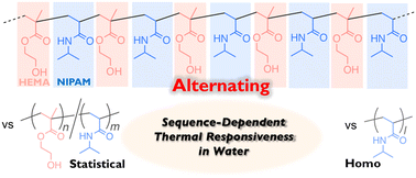 Graphical abstract: Precision syntheses of poly(NIPAM-alt-HEMA) and effects of the alternating sequence on thermoresponsive behaviors in water