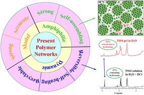 Graphical abstract: Model dynamic covalent thermoresponsive amphiphilic polymer co-networks based on acylhydrazone end-linked Tetronic T904 star block copolymers