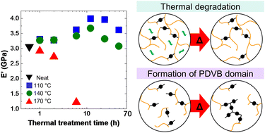 Graphical abstract: Enhancement of thermomechanical properties of sulfur-rich polymers by post-thermal treatment