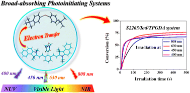 Graphical abstract: Cyanine/iodonium salt as a broad-absorbing photoinitiating system for radical photopolymerization under near-UV, visible and NIR light