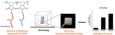 Graphical abstract: Bioactive polyethylene synthesized by ring opening metathesis polymerization for potential orthopaedic applications