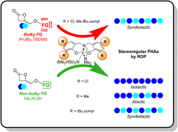 Graphical abstract: Stereo-electronic contributions in yttrium-mediated stereoselective ring-opening polymerization of functional racemic β-lactones: ROP of 4-alkoxymethylene-β-propiolactones with bulky exocyclic chains