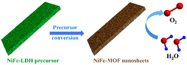 Graphical abstract: Precursor-converted formation of bimetallic–organic framework nanosheets for efficient oxygen evolution reaction