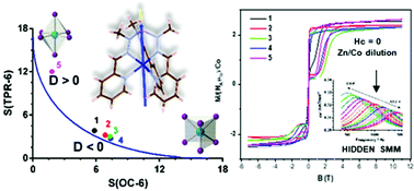 Graphical abstract: Large easy-axis magnetic anisotropy in a series of trigonal prismatic mononuclear cobalt(ii) complexes with zero-field hidden single-molecule magnet behaviour: the important role of the distortion of the coordination sphere and intermolecular interactions in the slow relaxation