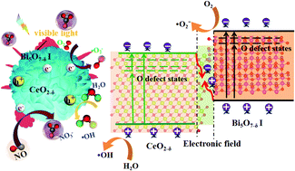 Graphical abstract: Efficient charge separation of a Z-scheme Bi5O7−δI/CeO2−δ heterojunction with enhanced visible light photocatalytic activity for NO removal