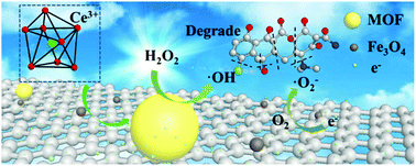 Graphical abstract: Facile and efficient photocatalyst for degradation of chlortetracycline promoted by H2O2