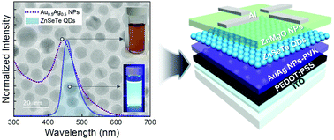 Graphical abstract: Localized surface plasmon-enhanced blue electroluminescent device based on ZnSeTe quantum dots and AuAg nanoparticles