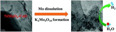 Graphical abstract: Efficient hydrogen evolution by reconstruction of NiMoO4–CoO via Mo recombination