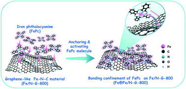 Graphical abstract: Promoting oxygen reduction via crafting bridge-bonded oxygen ligands on a single-atom iron catalyst