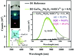 Graphical abstract: Efficient broadband near-infrared emission induced by Nb5+ substitution for Ta5+ in GaTa1−yNbyO4:Cr3+ phosphor