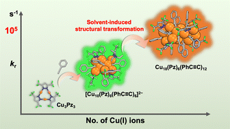 Graphical abstract: Enhancing photoluminescence efficiency of atomically precise copper(i) nanoclusters through a solvent-induced structural transformation