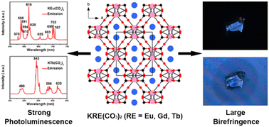 Graphical abstract: KRE(CO3)2 (RE = Eu, Gd, Tb): new mixed metal carbonates with strong photoluminescence and large birefringence