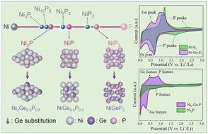 Graphical abstract: Novel Ni–Ge–P anodes for lithium-ion batteries with enhanced reversibility and reduced redox potential