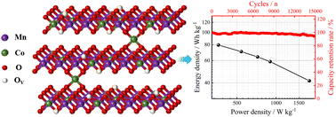 Graphical abstract: Co-doped MnO2 with abundant oxygen vacancies as a cathode for superior aqueous magnesium ion storage