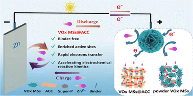 Graphical abstract: In situ growth of amorphous vanadium oxide nanospheres on carbon cloth as free-standing cathodes used in high performance aqueous zinc-ion batteries