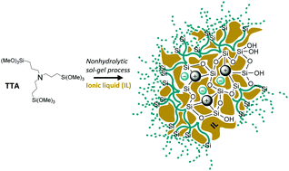 Graphical abstract: Ionic guest in ionic host: ionosilica ionogel composites via ionic liquid confinement in ionosilica supports