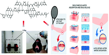 Graphical abstract: Low-temperature activable, carbon dioxide based, highly adhesive and degradable oligo-urethane and its potential application as an auto-detachable dressing