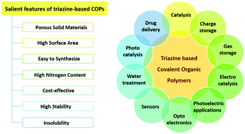 Graphical abstract: Recent advances in the design, synthesis and catalytic applications of triazine-based covalent organic polymers