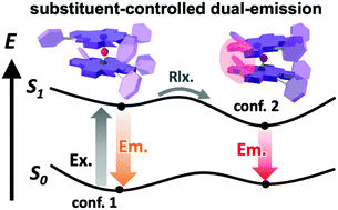 Graphical abstract: Control of the dual emission behaviour of μ-oxo-bridged Si(iv) corrole dimers by substituent bulkiness