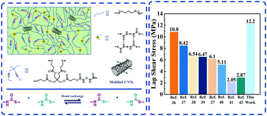 Graphical abstract: Carbon nanotube reinforced self-healable polythiourethane with excellent bonding strength and improved thermal conductivity